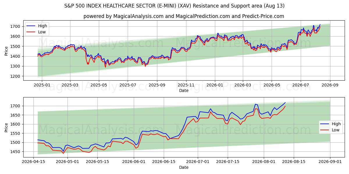  S&P 500 INDEX SJUKVÅRDSSEKTOR (E-MINI) (XAV) Support and Resistance area (12 Aug) 