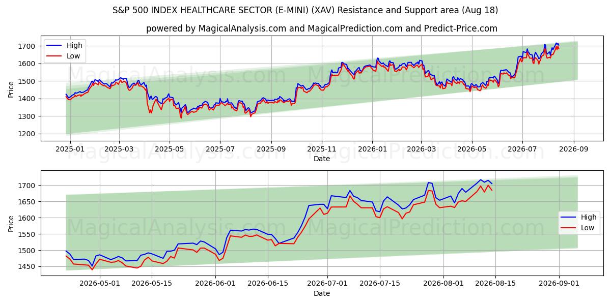  S&P 500 INDEX HELSEVEDLEGGESEKTOR (E-MINI) (XAV) Support and Resistance area (14 Aug) 