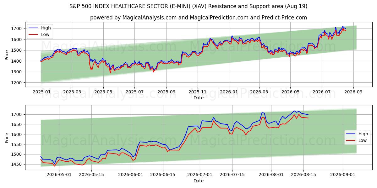  एसएंडपी 500 इंडेक्स हेल्थकेयर सेक्टर (ई-मिनी) (XAV) Support and Resistance area (18 Aug) 