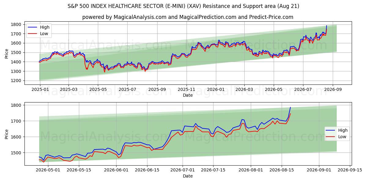 S&P 500 INDEX GESUNDHEITSSEKTOR (E-MINI) (XAV) Support and Resistance area (20 Aug) 