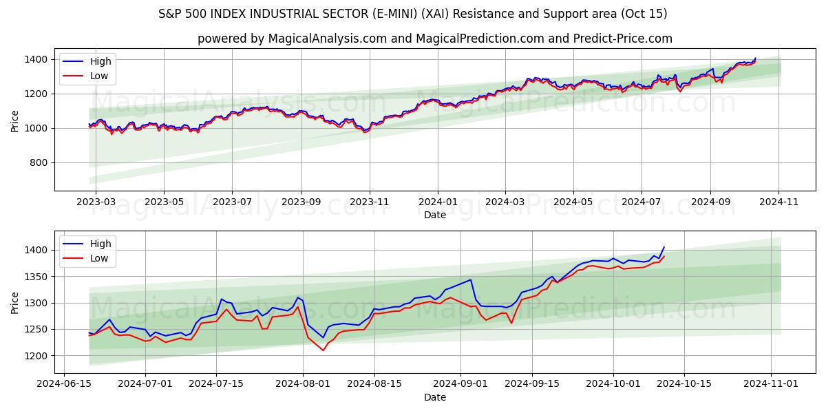  एस एंड पी 500 इंडेक्स औद्योगिक क्षेत्र (ई-मिनी) (XAI) Support and Resistance area (15 Oct) 