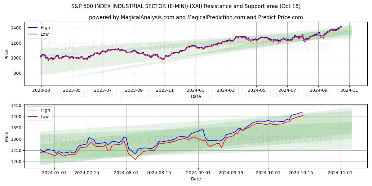  S&P 500 INDEX INDUSTRIAL SECTOR (E-MINI) (XAI) Support and Resistance area (18 Oct) 