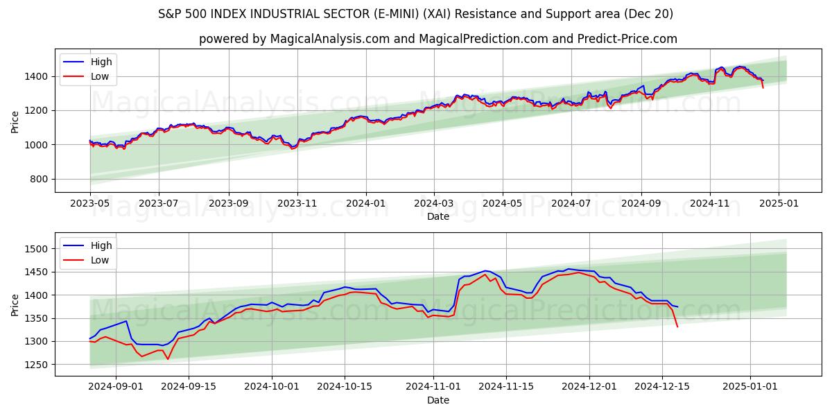  ÍNDICE S&P 500 SECTOR INDUSTRIAL (E-MINI) (XAI) Support and Resistance area (20 Dec) 