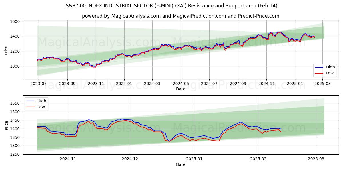  INDICE S&P 500 SECTEUR INDUSTRIEL (E-MINI) (XAI) Support and Resistance area (04 Feb) 