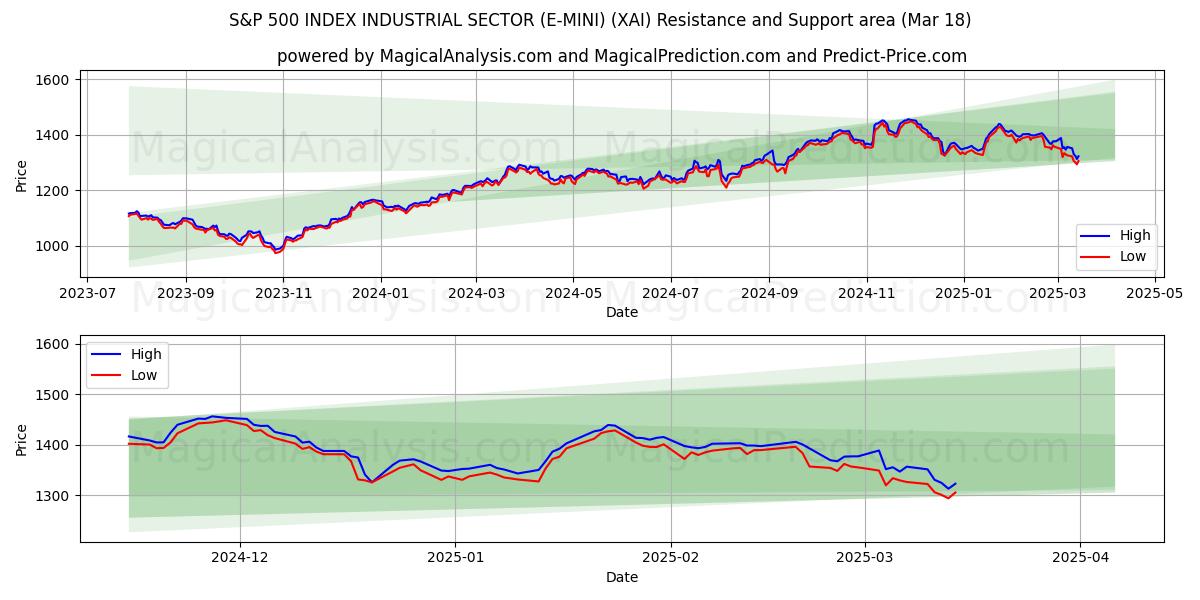  S&P 500 指数産業セクター (E-MINI) (XAI) Support and Resistance area (28 Feb) 