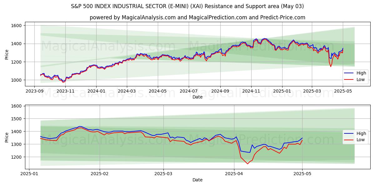 INDICE S&P 500 SETTORE INDUSTRIALE (E-MINI) (XAI) Support and Resistance area (03 May) INDICE S&P 500 SETTORE INDUSTRIALE (E-MINI) (XAI) Support and Resistance area (03 May)