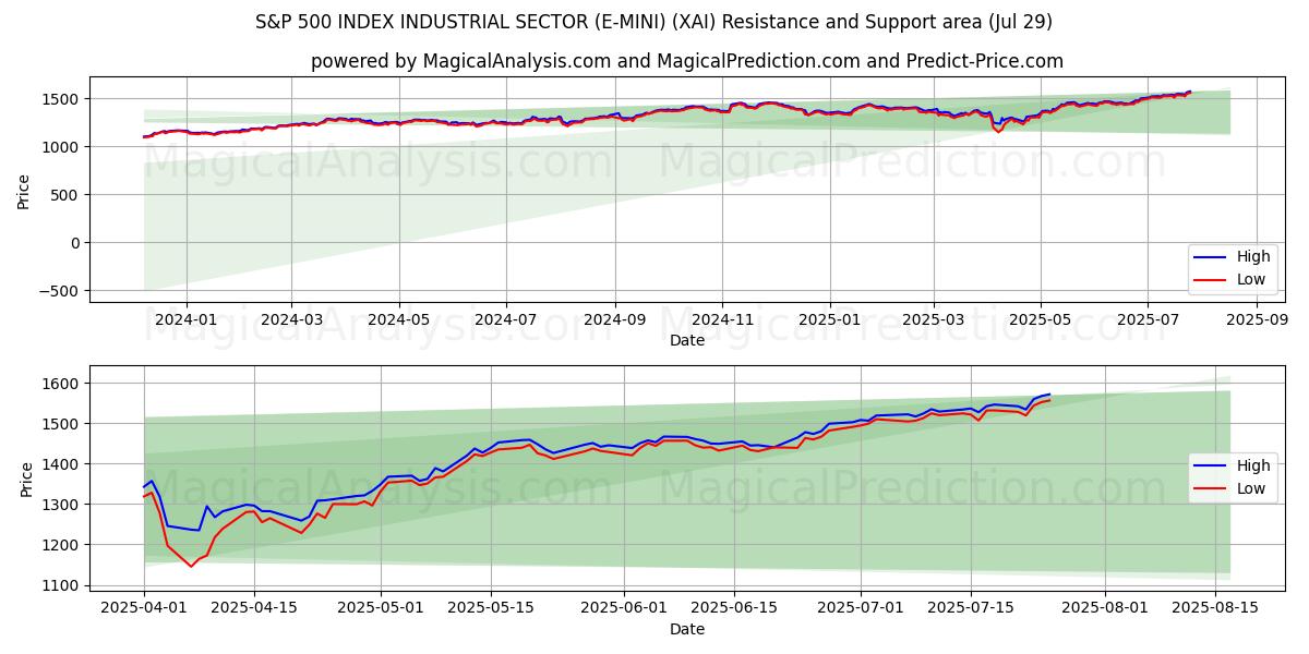  S&P 500 指数産業セクター (E-MINI) (XAI) Support and Resistance area (28 Jul) 