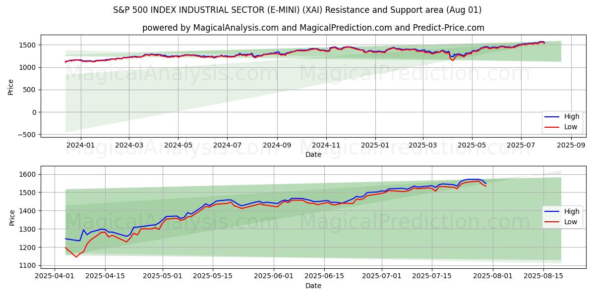  مؤشر S&P 500 للقطاع الصناعي (E-MINI) (XAI) Support and Resistance area (31 Jul) 