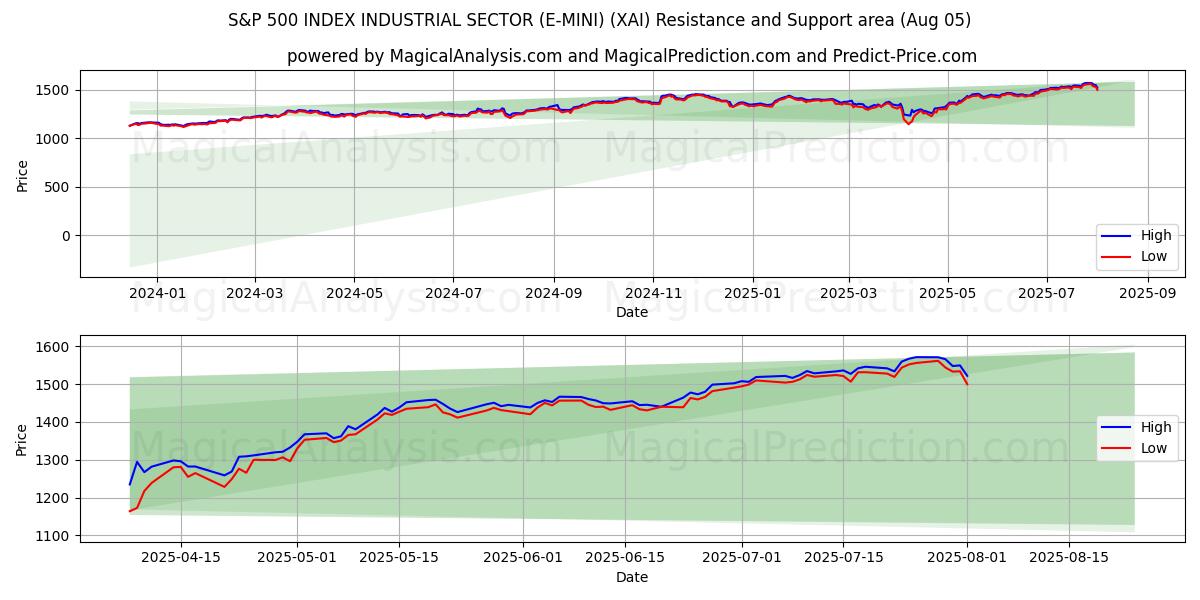  S&P 500 INDEX INDUSTRIËLE SECTOR (E-MINI) (XAI) Support and Resistance area (04 Aug) 