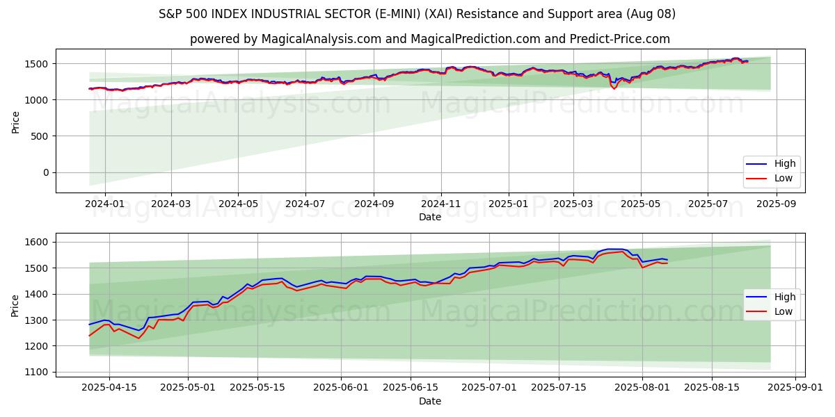  SETOR INDUSTRIAL DO ÍNDICE S&P 500 (E-MINI) (XAI) Support and Resistance area (07 Aug) 