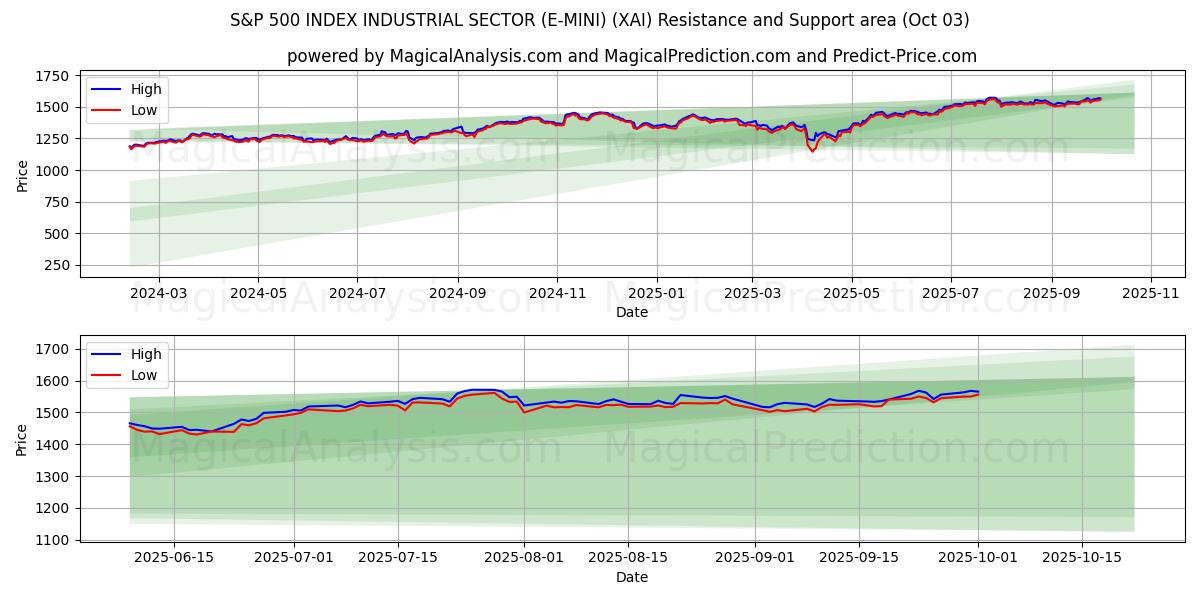  ИНДЕКС S&P 500 ПРОМЫШЛЕННЫЙ СЕКТОР (E-MINI) (XAI) Support and Resistance area (30 Sep) 