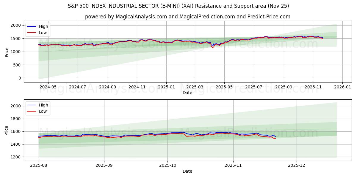  ÍNDICE S&P 500 SECTOR INDUSTRIAL (E-MINI) (XAI) Support and Resistance area (24 Nov) 