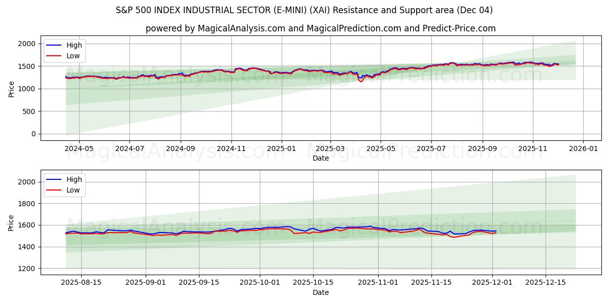  एस एंड पी 500 इंडेक्स औद्योगिक क्षेत्र (ई-मिनी) (XAI) Support and Resistance area (03 Dec) 