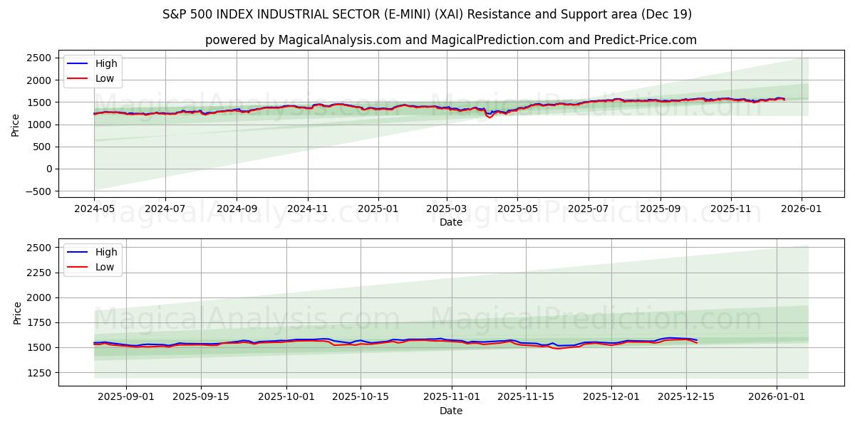  ÍNDICE S&P 500 SECTOR INDUSTRIAL (E-MINI) (XAI) Support and Resistance area (18 Dec) 