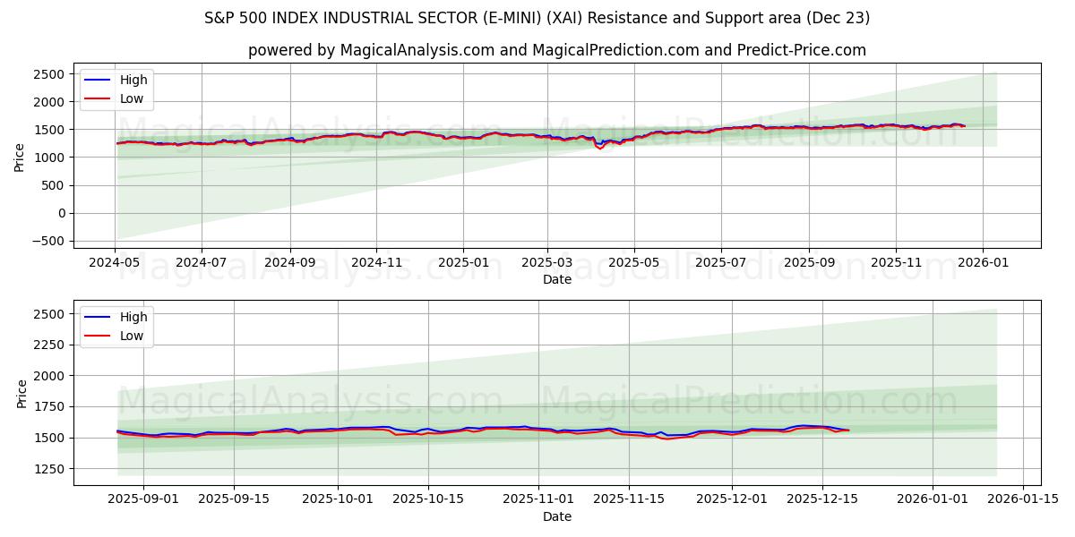  S&P 500 INDEX INDUSTRIESEKTOR (E-MINI) (XAI) Support and Resistance area (22 Dec) 