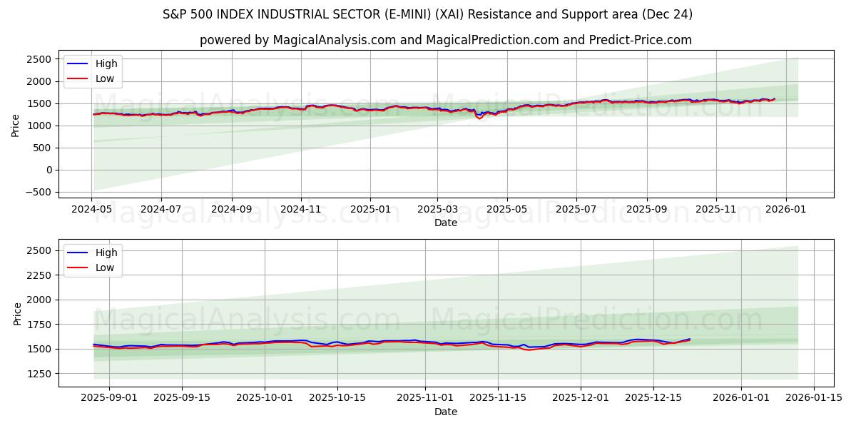  S&P 500 INDEX INDUSTRISEKTOR (E-MINI) (XAI) Support and Resistance area (23 Dec) 