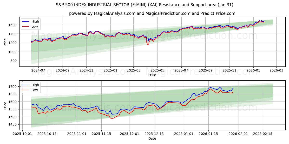  ÍNDICE S&P 500 SECTOR INDUSTRIAL (E-MINI) (XAI) Support and Resistance area (30 Jan) 
