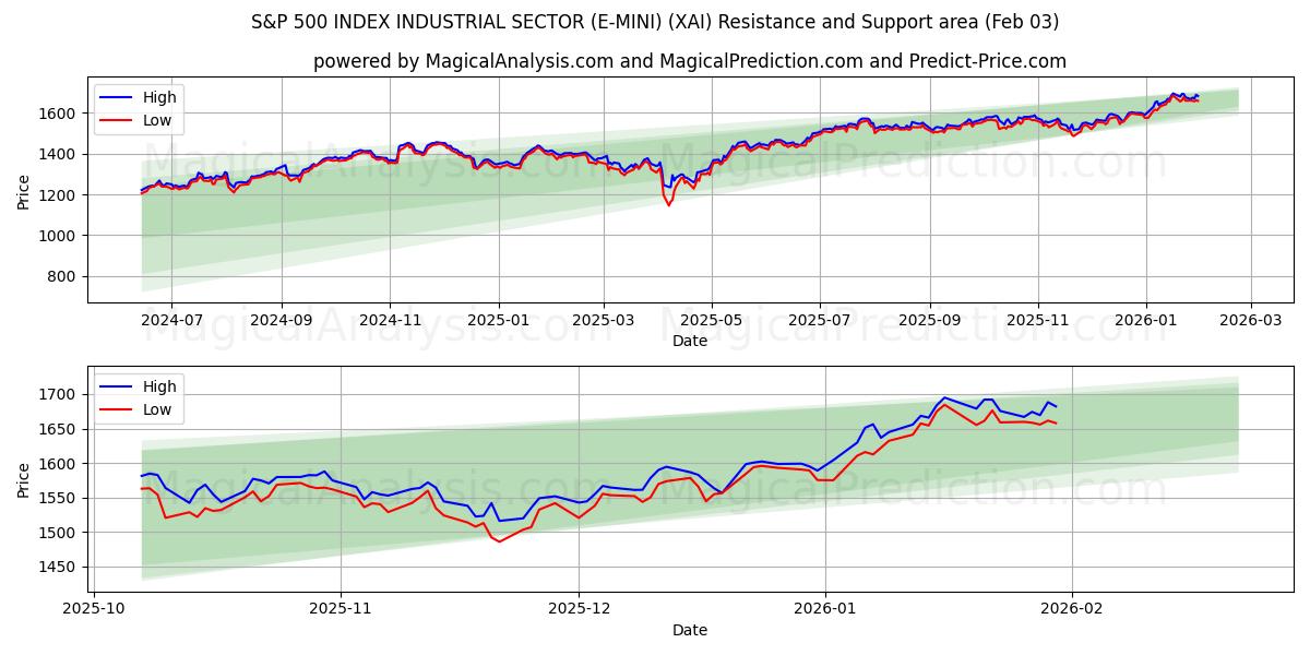  S&P 500 INDEX INDUSTRIAL SECTOR (E-MINI) (XAI) Support and Resistance area (02 Feb) 