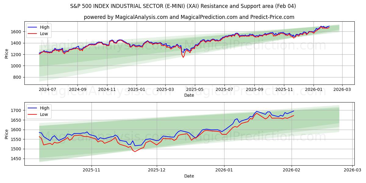  INDICE S&P 500 SETTORE INDUSTRIALE (E-MINI) (XAI) Support and Resistance area (03 Feb) 