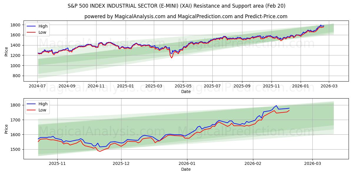  ÍNDICE S&P 500 SECTOR INDUSTRIAL (E-MINI) (XAI) Support and Resistance area (19 Feb) 