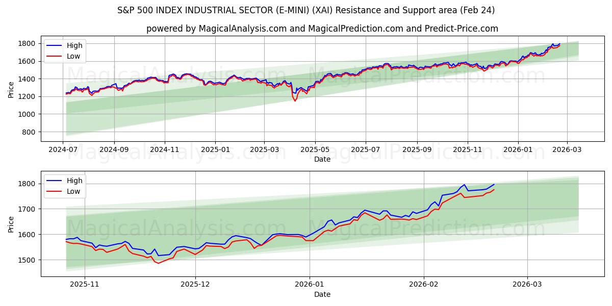  S&P 500 INDEX INDUSTRIËLE SECTOR (E-MINI) (XAI) Support and Resistance area (23 Feb) 