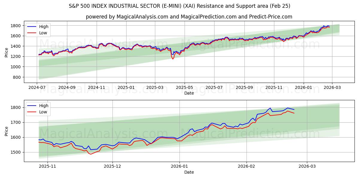  S&P 500 INDEX SECTOR INDUSTRIAL SECTOR (E-MINI) (XAI) Support and Resistance area (24 Feb) 