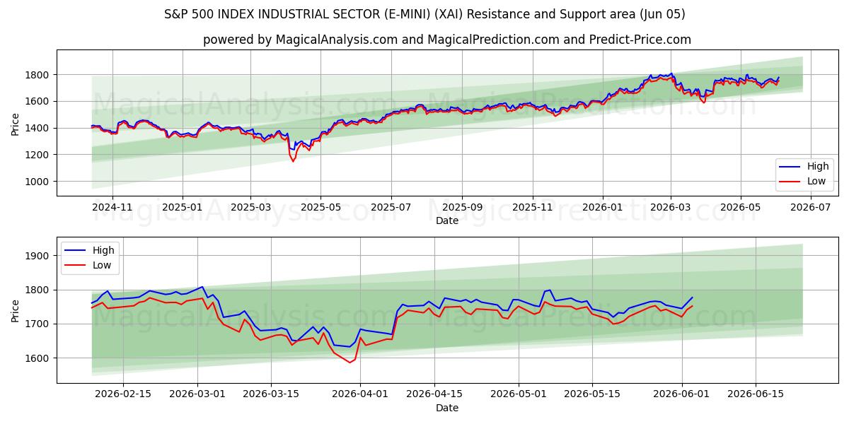  S&P 500 INDEKS INDUSTRISEKTOR (E-MINI) (XAI) Support and Resistance area (04 Jun) 