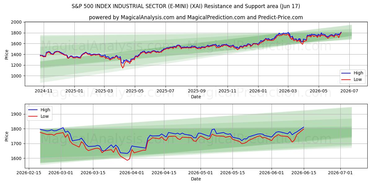  INDICE S&P 500 SETTORE INDUSTRIALE (E-MINI) (XAI) Support and Resistance area (11 Jun) 