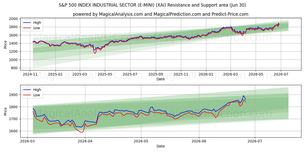 S&P 500 INDEX SECTOR INDUSTRIAL SECTOR (E-MINI) (XAI) Support and Resistance area (29 Jun) 