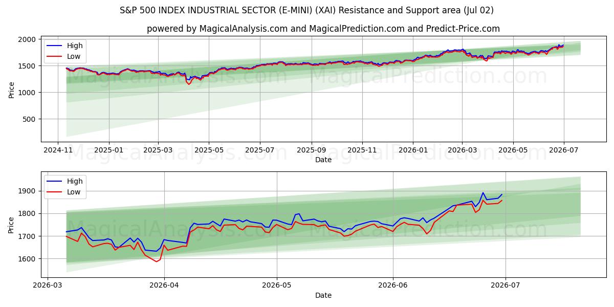  INDICE S&P 500 SETTORE INDUSTRIALE (E-MINI) (XAI) Support and Resistance area (01 Jul) 
