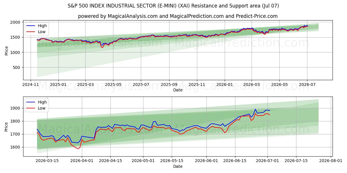  एस एंड पी 500 इंडेक्स औद्योगिक क्षेत्र (ई-मिनी) (XAI) Support and Resistance area (06 Jul) 
