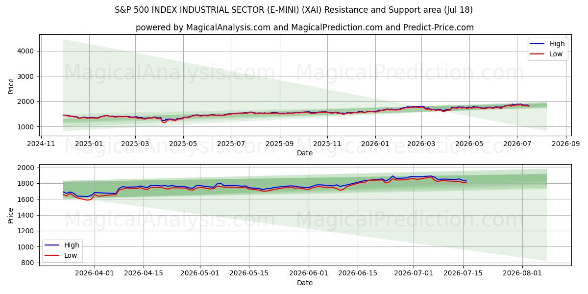  S&P 500 INDEX SECTOR INDUSTRIAL SECTOR (E-MINI) (XAI) Support and Resistance area (17 Jul) 