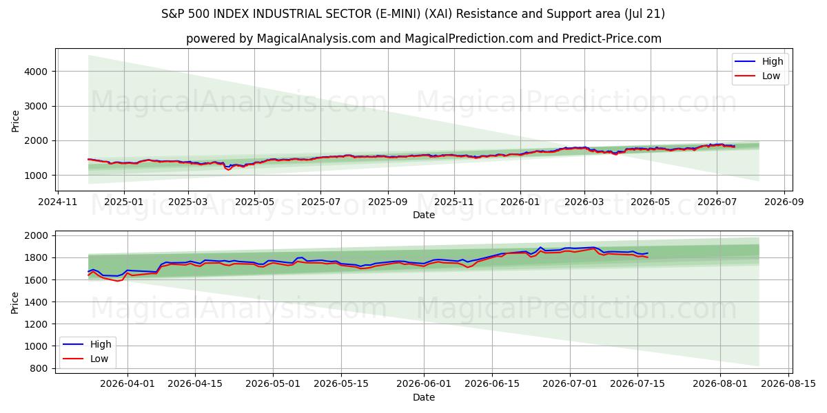  S&P 500 INDEX INDUSTRIAL SECTOR (E-MINI) (XAI) Support and Resistance area (20 Jul) 