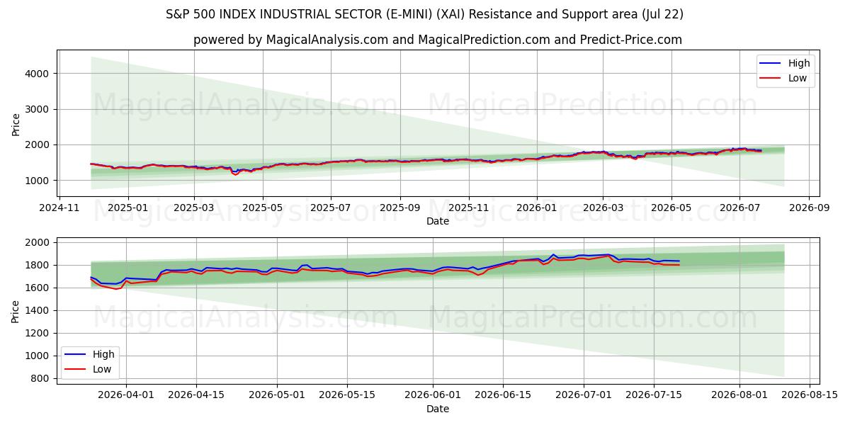  S&P 500 INDEX INDUSTRIAL SECTOR (E-MINI) (XAI) Support and Resistance area (21 Jul) 