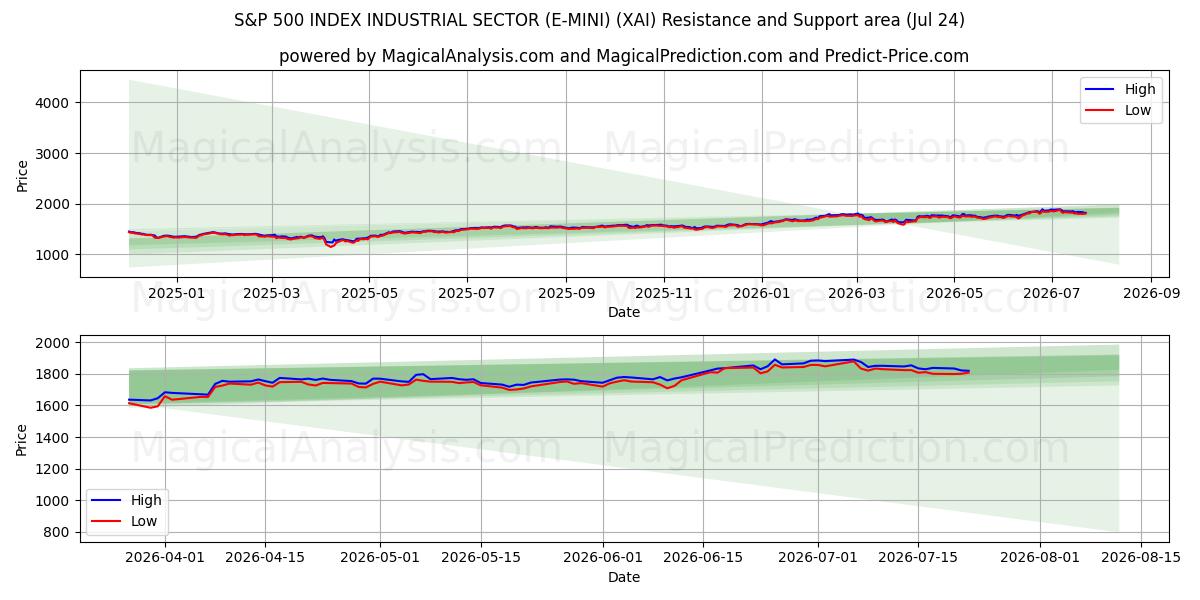  SETOR INDUSTRIAL DO ÍNDICE S&P 500 (E-MINI) (XAI) Support and Resistance area (23 Jul) 