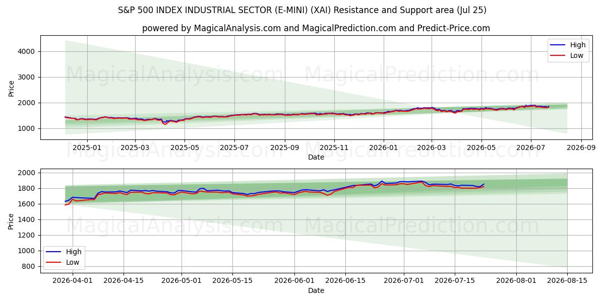  एस एंड पी 500 इंडेक्स औद्योगिक क्षेत्र (ई-मिनी) (XAI) Support and Resistance area (24 Jul) 