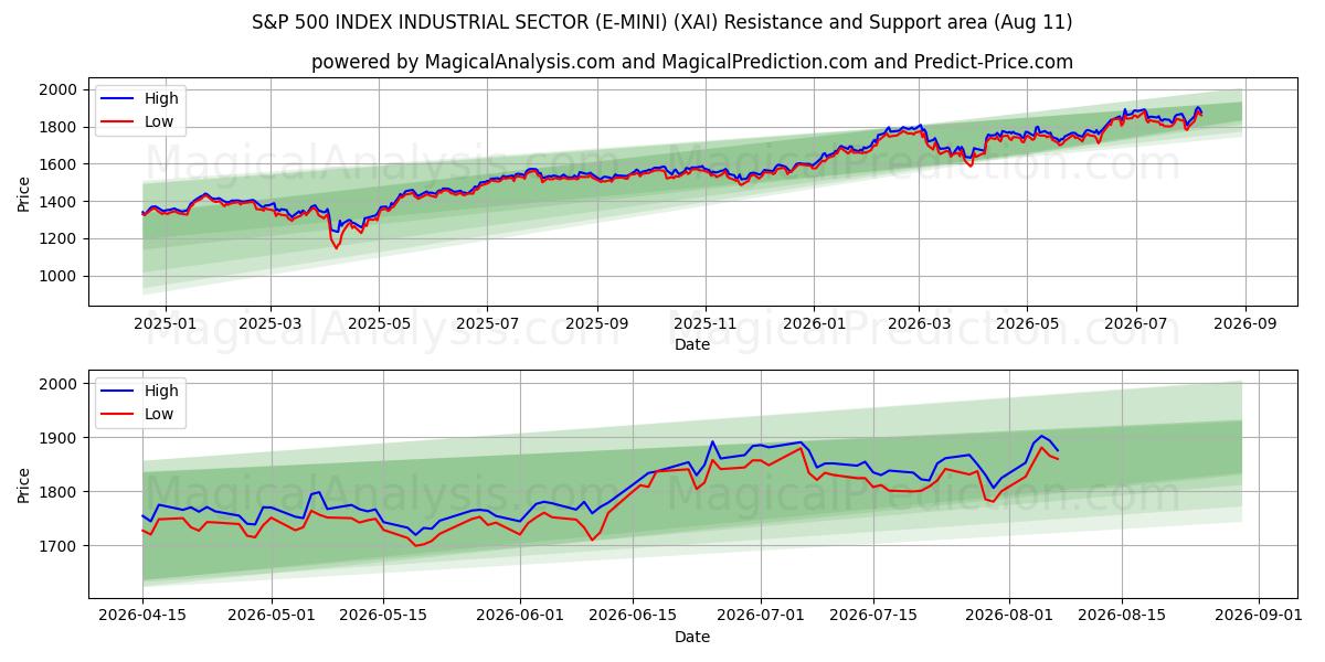  S&P 500 INDEX INDUSTRISEKTOR (E-MINI) (XAI) Support and Resistance area (10 Aug) 