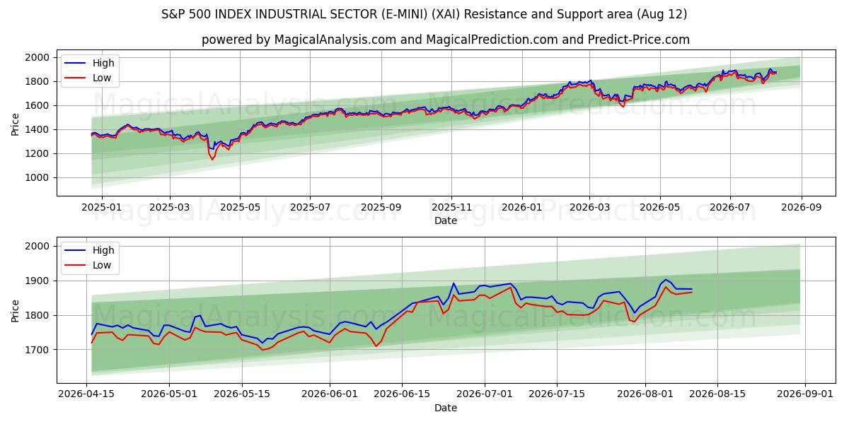  مؤشر S&P 500 للقطاع الصناعي (E-MINI) (XAI) Support and Resistance area (11 Aug) 