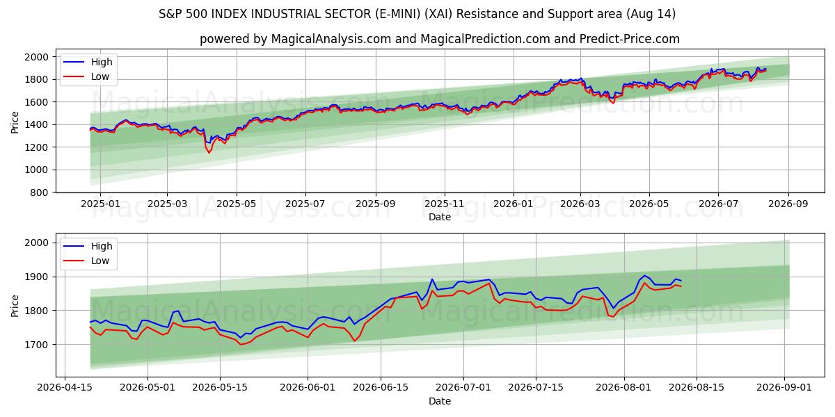  ИНДЕКС S&P 500 ПРОМЫШЛЕННЫЙ СЕКТОР (E-MINI) (XAI) Support and Resistance area (13 Aug) 