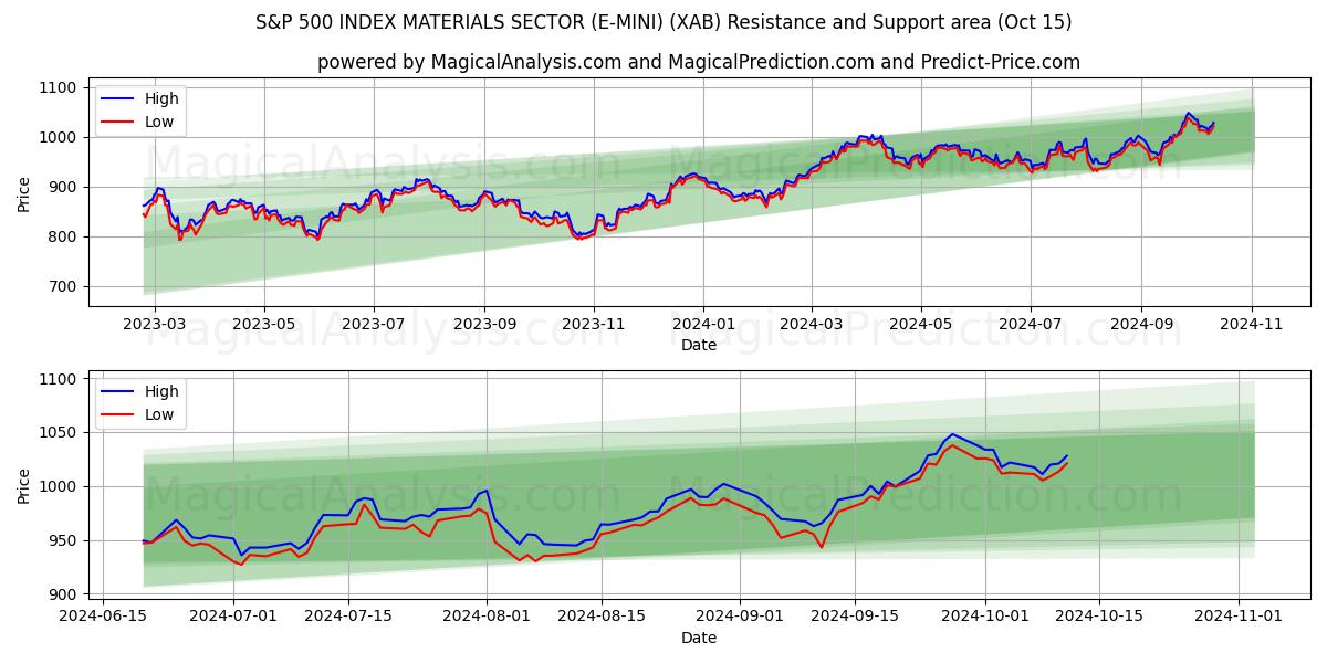  S&P 500 INDEX MATERIALSEKTOR (E-MINI) (XAB) Support and Resistance area (15 Oct) 