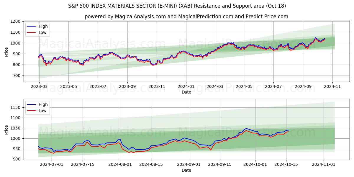  S&P 500 INDEX MATERIALS SECTOR (E-MINI) (XAB) Support and Resistance area (18 Oct) 