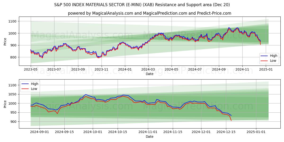  ÍNDICE S&P 500 SECTOR MATERIALES (E-MINI) (XAB) Support and Resistance area (20 Dec) 