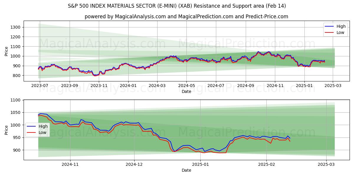  S&P 500 INDEX MATERIALS SEKTOR (E-MINI) (XAB) Support and Resistance area (01 Feb) 