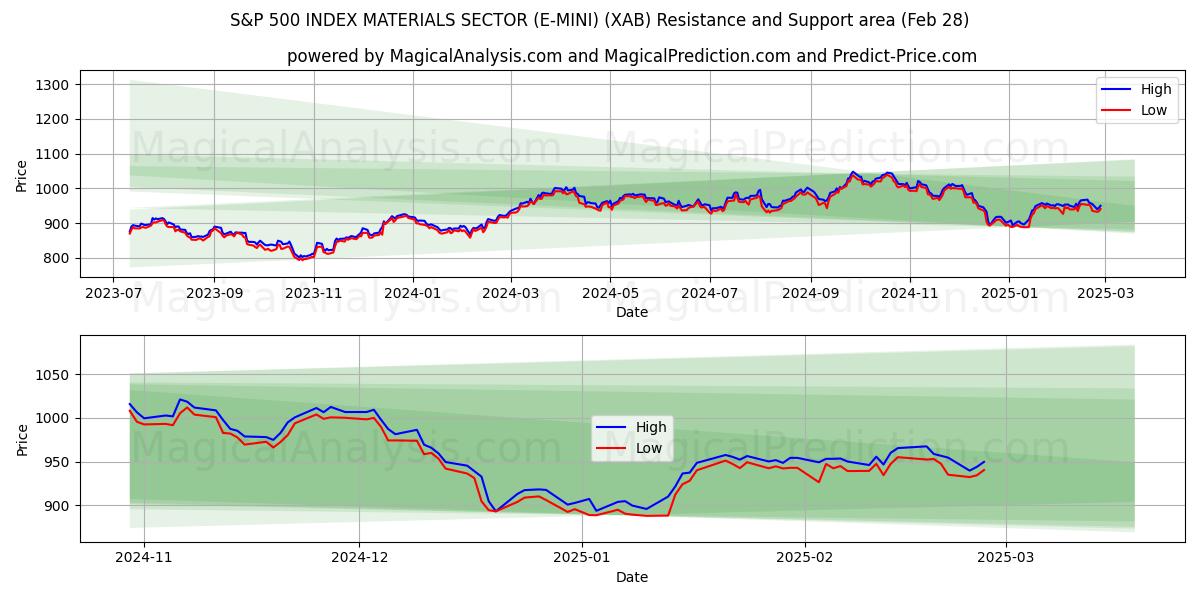  S&P 500 指数材料セクター (E-MINI) (XAB) Support and Resistance area (28 Feb) 