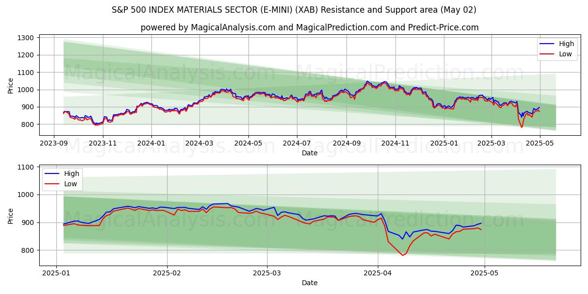 SETTORE DEI MATERIALI DELL'INDICE S&P 500 (E-MINI) (XAB) Support and Resistance area (02 May) SETTORE DEI MATERIALI DELL'INDICE S&P 500 (E-MINI) (XAB) Support and Resistance area (02 May)
