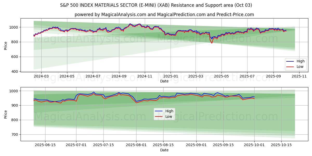  SETTORE DEI MATERIALI DELL'INDICE S&P 500 (E-MINI) (XAB) Support and Resistance area (01 Oct) 
