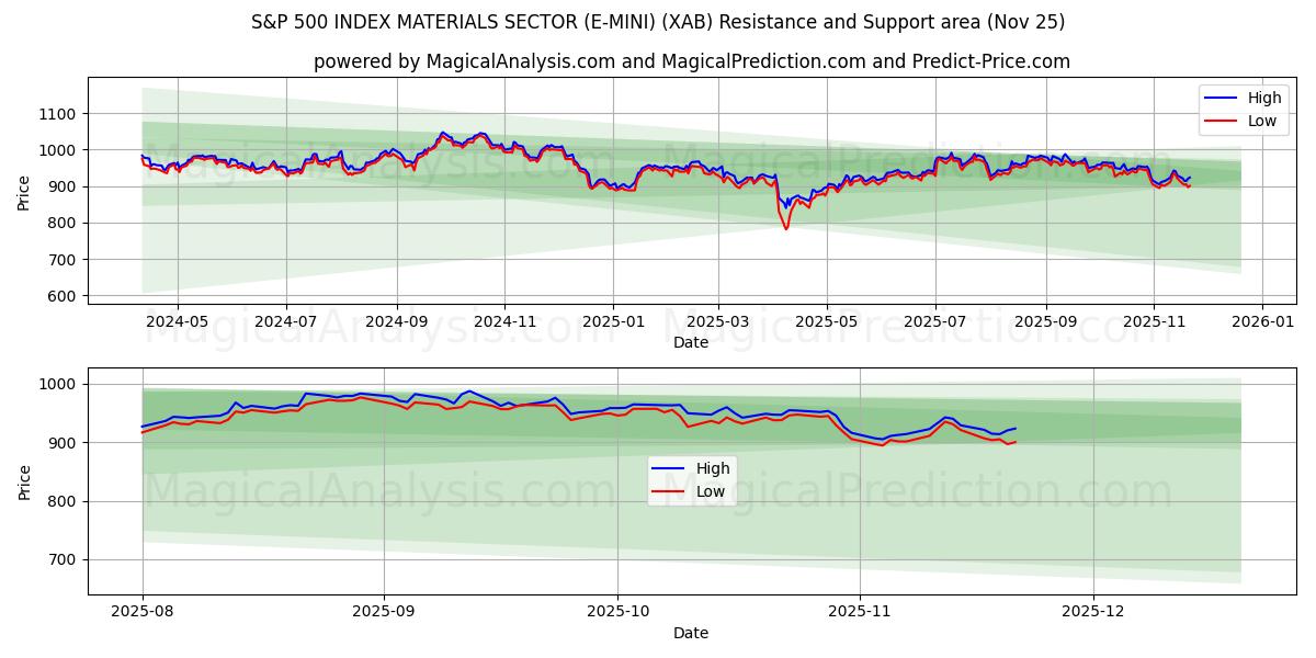  标准普尔 500 指数材料板块 (E-MINI) (XAB) Support and Resistance area (24 Nov) 