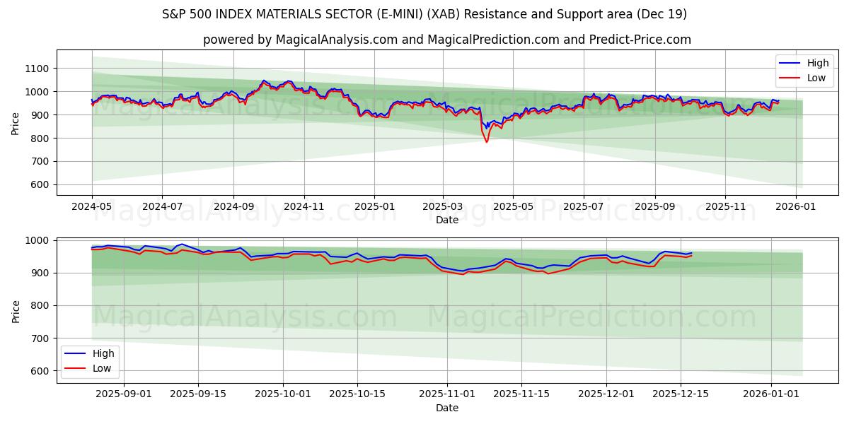  标准普尔 500 指数材料板块 (E-MINI) (XAB) Support and Resistance area (18 Dec) 