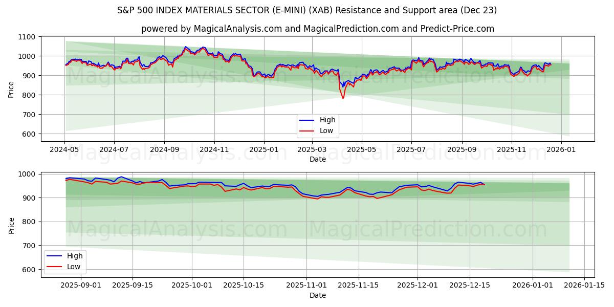 S&P 500 INDEX MATERIALS SECTOR (E-MINI) (XAB) Support and Resistance area (22 Dec) 