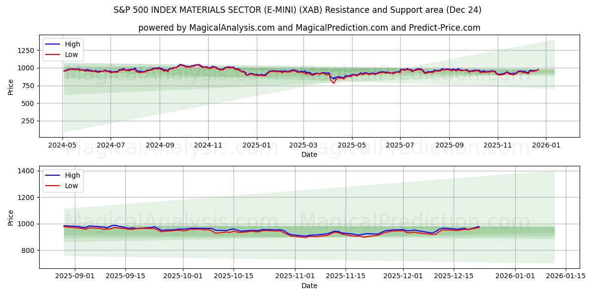  SECTEUR DES MATÉRIAUX DE L'INDICE S&P 500 (E-MINI) (XAB) Support and Resistance area (23 Dec) 